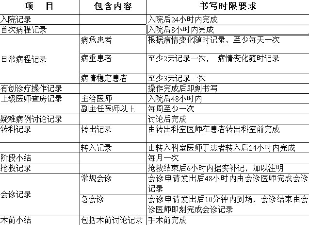 呼吸內科病歷書寫參考